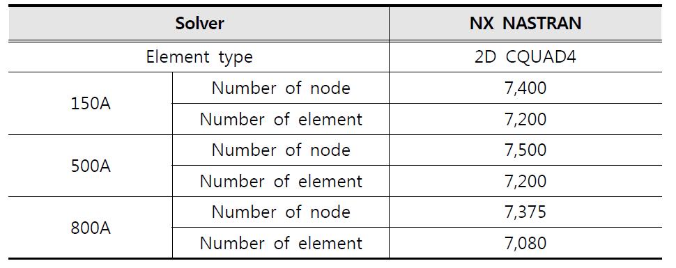 Finite Element Modeling