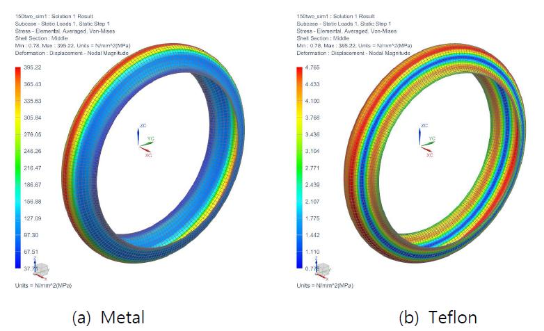 Metal-Teflon expansion joint(150A)의 각각의 재질에서 발생하는 응력 분포