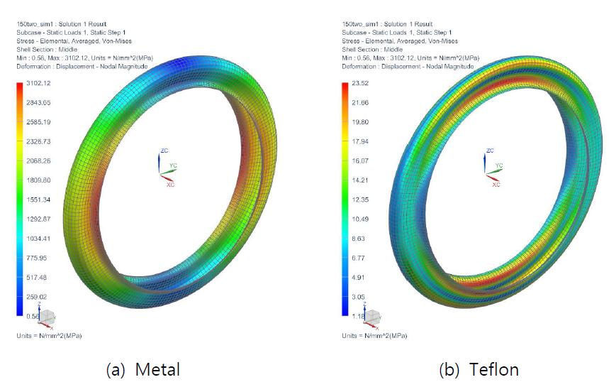 Metal-Teflon expansion joint(150A)의 각각의 재질에서 발생하는 응력 분포