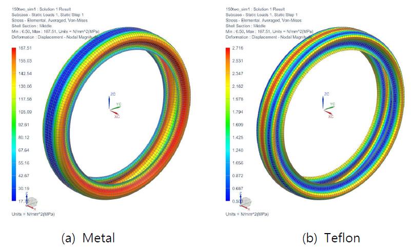 Metal-Teflon expansion joint(150A)의 각각의 재질에서 발생하는 응력 분포