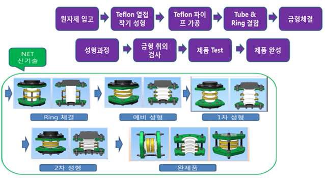 제품 제작 절차