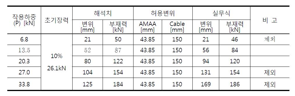 작용하중에 따른 변위 및 부재력