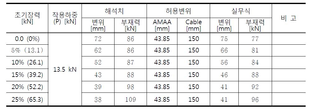 초기장력에 따른 변위 및 부재력