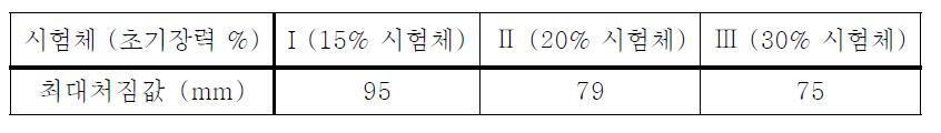 초기장력에 따른 최대처짐값 비교