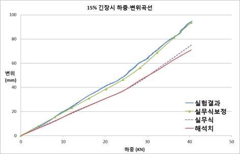 15% 초기장력시 실험결과, 해석치, 실무식 비교 하중-변위곡선