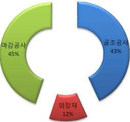 건축공사비 비율 (65층 호텔, 사무실 복합시설 L 프로젝트)