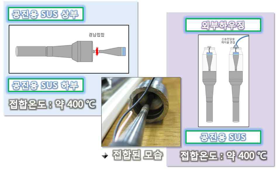 공진체 접합공정