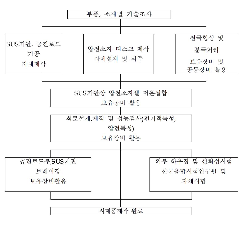 시제품 제작 공정