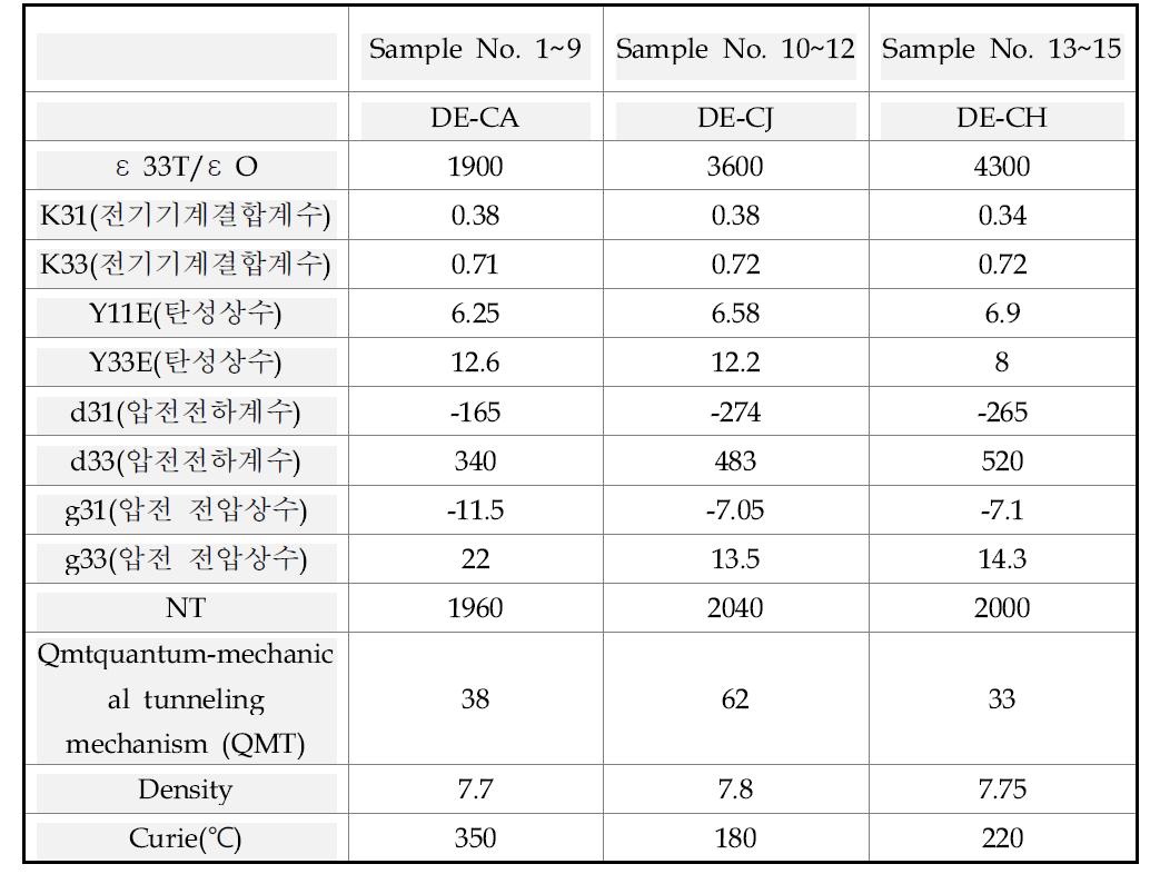 사용한 PZT Material의 SPEC.