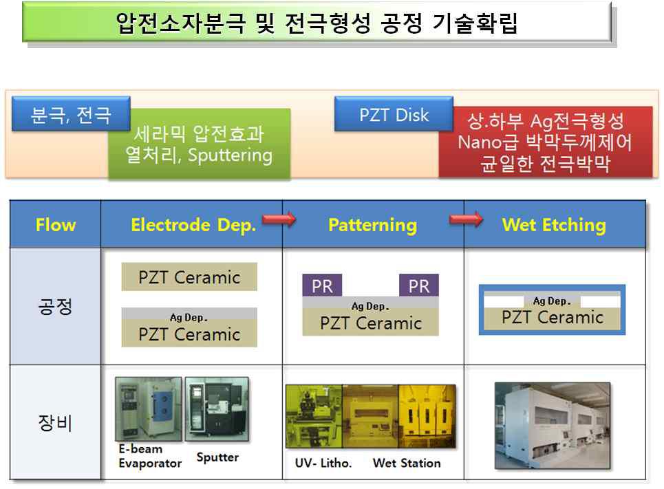 PZT압전소자를 이용한 압전센서모듈 제조공정 및 사용장비