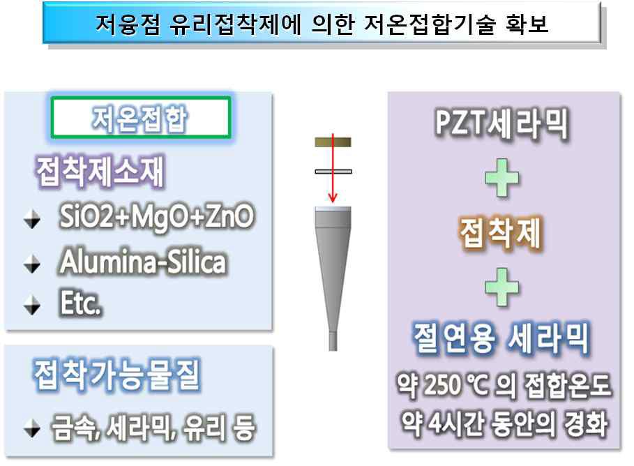 저융점 접합 접착제에 의한 압전센서모듈 제작예