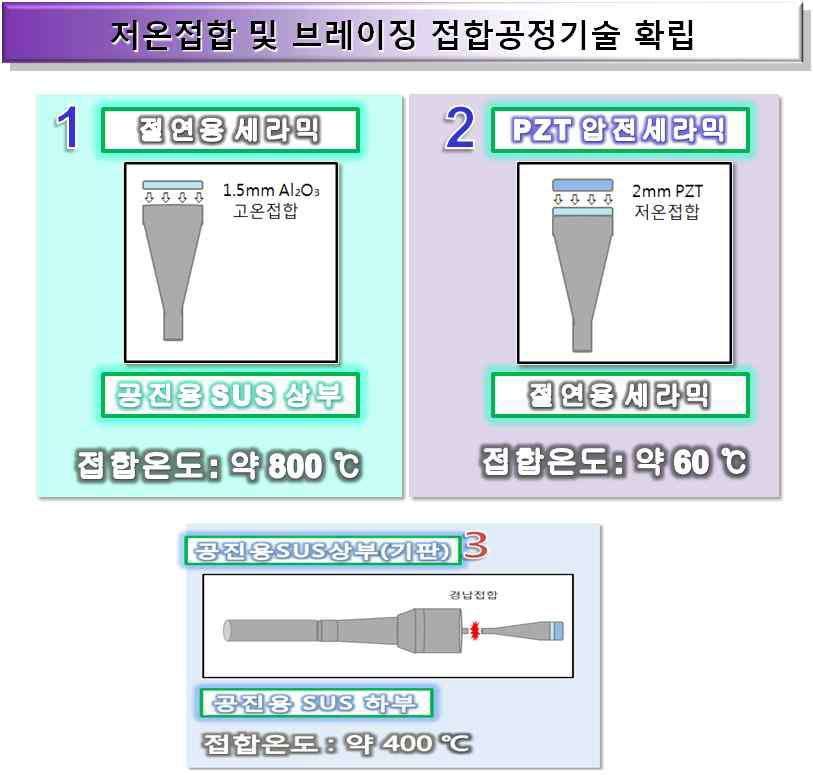 브레이징접합 및 PZT압전소자를 이용한 압전센서모듈의 각 부품별 접합공정 단계