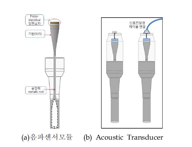 본 과제 목표인 (a)음파센서모듈 및 (b) Acoustic Transducer