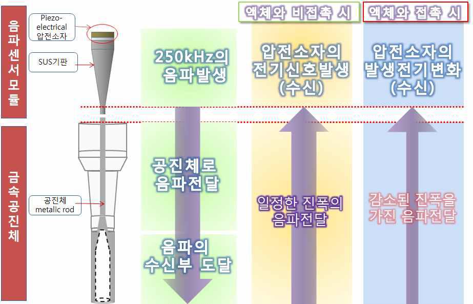 음파센서트랜스듀서의 센싱메커니즘