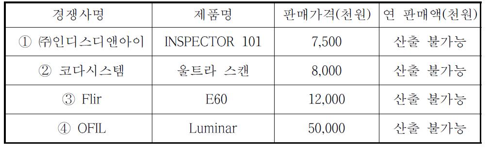 국내외 주요시장 경쟁사