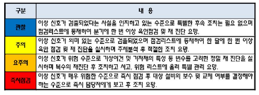 한전KDN 점검소견에 따른 조치 기준