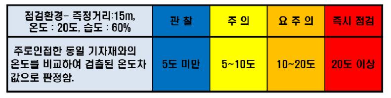 한전KDN 열화상 카메라 점검 기준