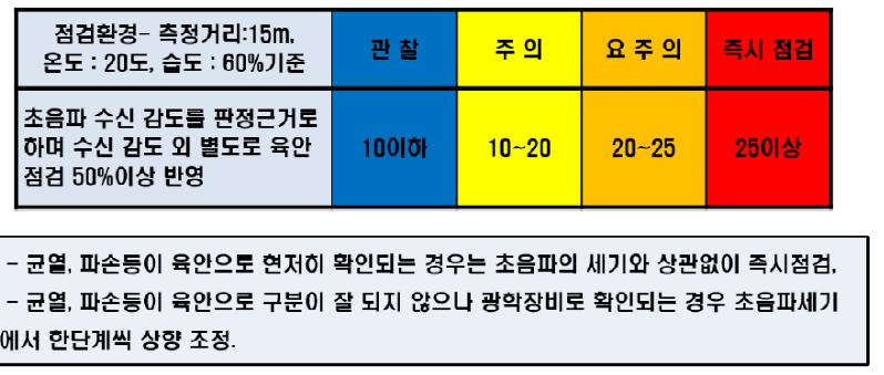 한전KDN 초음파 점검 기준