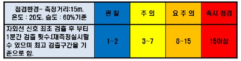 한전KDN 자외선 점검 기준