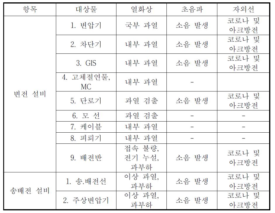 배전선로 장비의 복합적 고장유형 분류