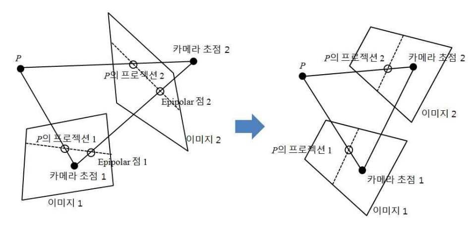 두 카메라의 이미지 조정 개념도