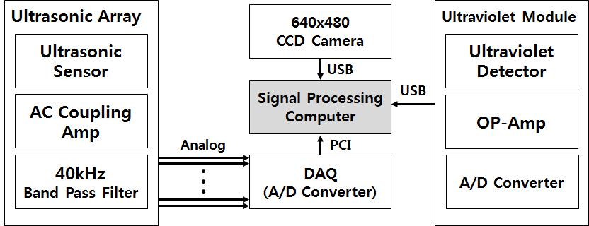 초음파 및 자외선 센서 신호처리 블록도