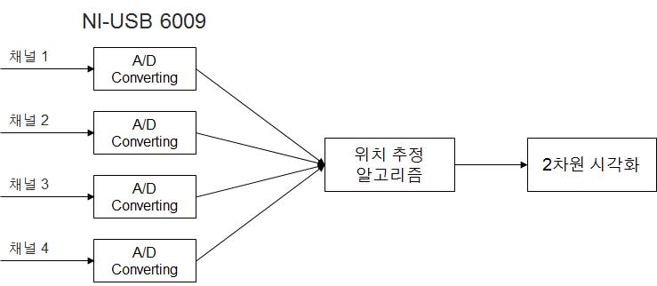 4채널 신호처리 블록도