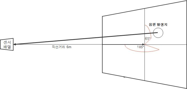 실험 방법론