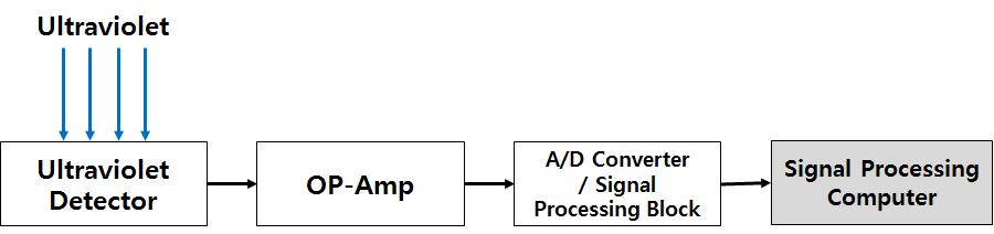 자외선 신호처리 블록도