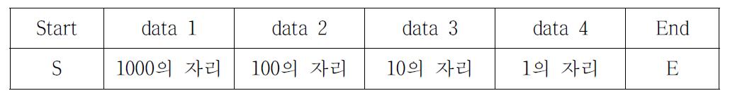 UV센서 데이터 프로토콜