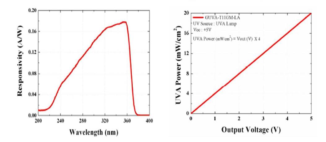 자외선 센서의 검출가능 파장대역과 출력 전압