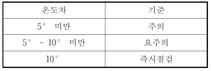 3상 온도 비교법