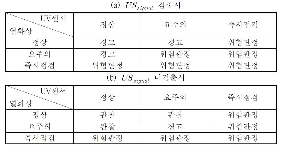 복합센서에 따른 고장진단 규칙   검출시