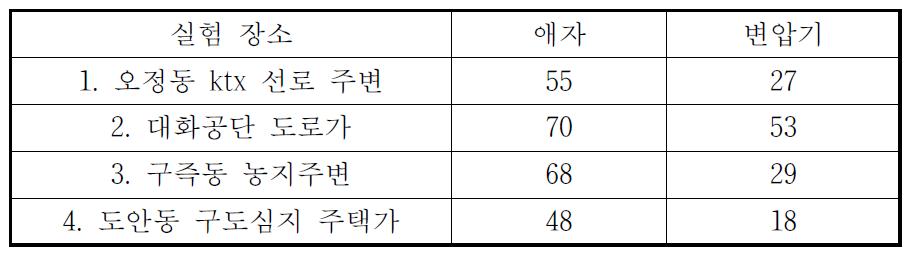 촬영 장소 및 대상물의 실험