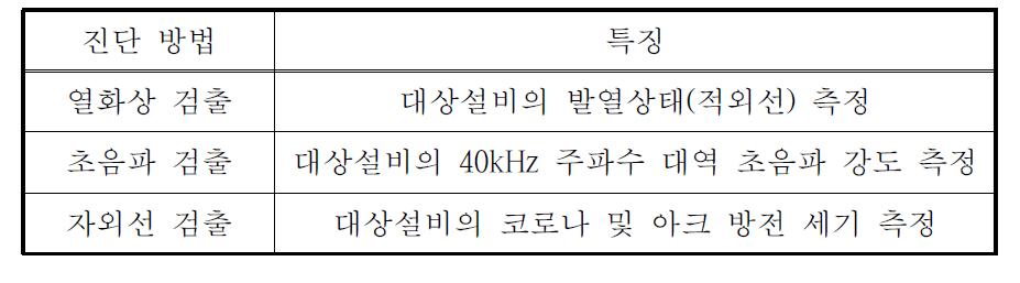 다양한 송‧배전 선로 비접촉식 진단방법 및 특징