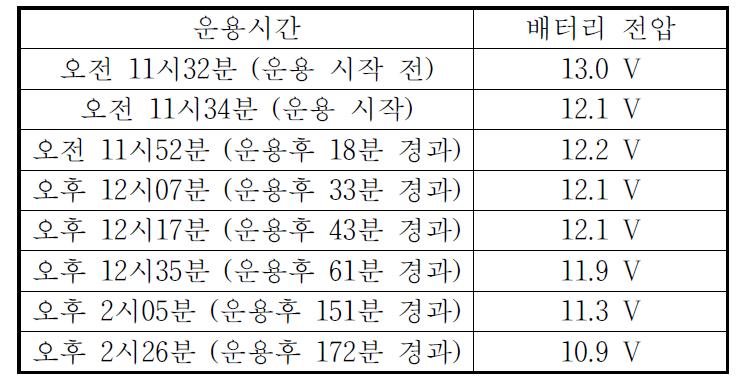 배터리 잔량 시험 데이터