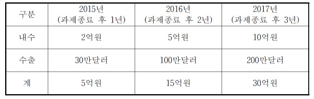 매출 계획