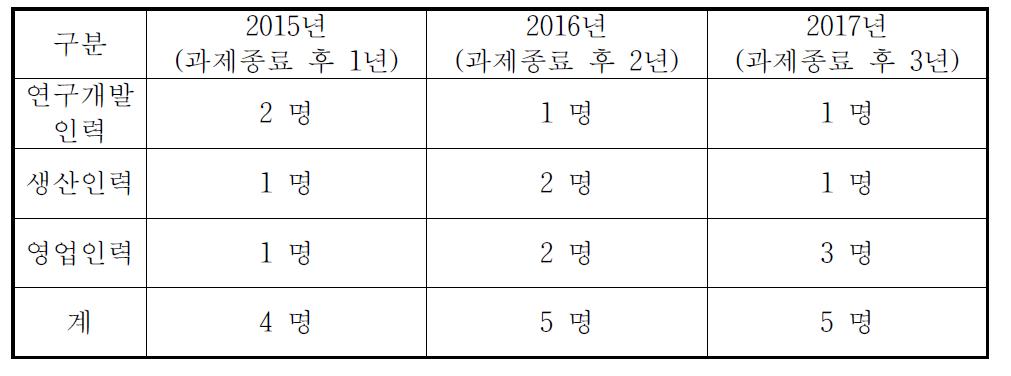 인력 채용 계획