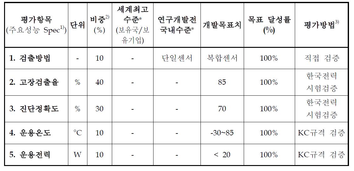 개발 목표치 및 달성도