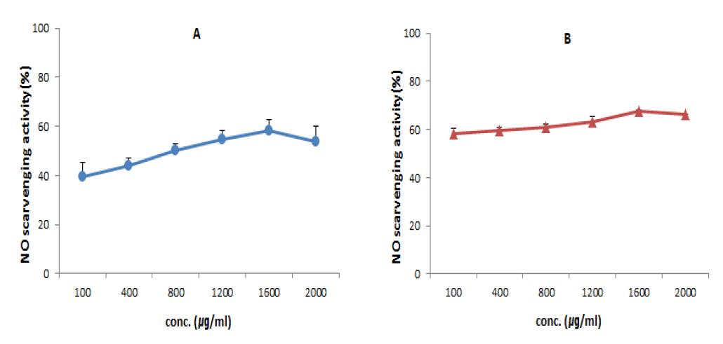 Nitric oxide scavenging activity (%) of water extract(A) and fermentative Metabolites(B) from Dendropanax morbifera on the concentration in the range of 100-2000㎍/㎖.