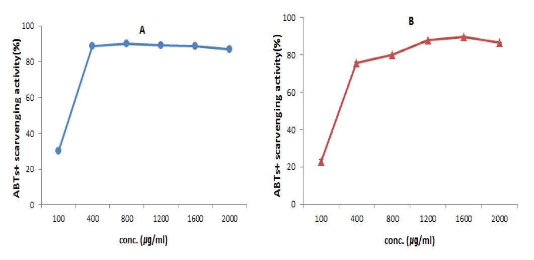 ABTs scavenging activity (%) of water extract(A) and fermentative Metabolites(B) from Dendropanax morbifera on the concentration in the range of 100-2000㎍/㎖.