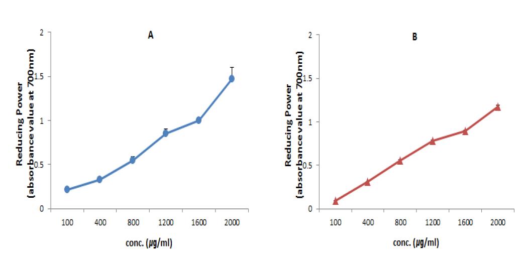 Reducing power (absorbance value at 700nm) of water extract(A) and fermentative Metabolites(B) from Dendropanax morbifera on the concentration in the range of 100-2000㎍/㎖