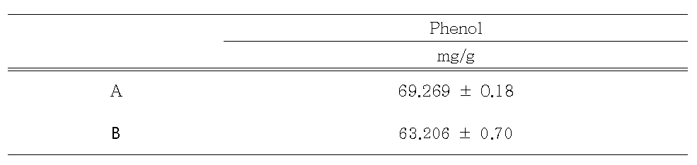 Total phenolic contents of water extract(A) and fermentative Metabolites(B) from Dendropanax morbifera on the concentration in the range of ㎎/㎖.