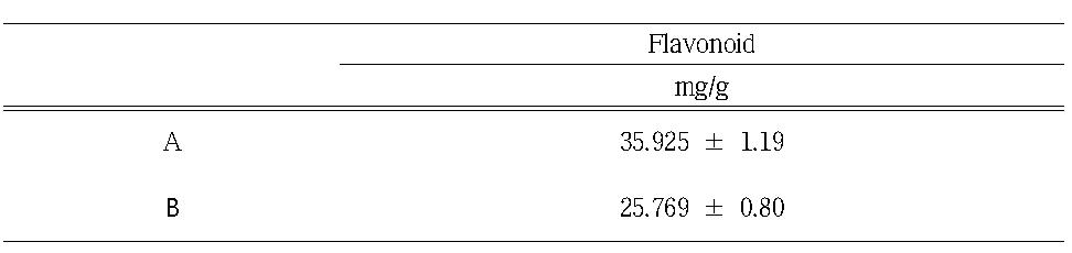 Total flavonoid contents of water extract(A) and fermentative Metabolites(B) from Dendropanax morbifera on the concentration in the range of ㎎/㎖.