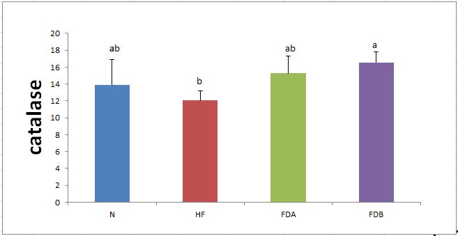 Effects of Fermentative Metabolites from Dendropanax morbifera on hepatic catalase activities in rat high fat·high cholesterol diets. All values are the means±SE (n=10).