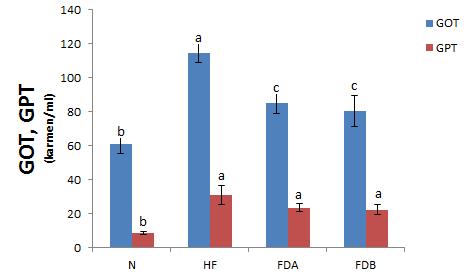 Effects of Fermentative Metabolites from Dendropanax morbifera on serum glutamate oxaloacetate transaminase (GOT) and glutamate pyruvate transaminase (GPT) activities in rat high fat·high cholesterol diets