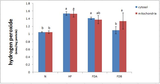 Effects of Fermentative Metabolites from Dendropanax morbifera on hepatic Hydrogen peroxide (H2O2) activities in rat high fat·high cholesterol diets.