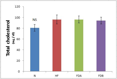 Effects of Fermentative Metabolites from Dendropanax morbifera on serum total cholesterol levels in rat high fat·high cholesterol diets.