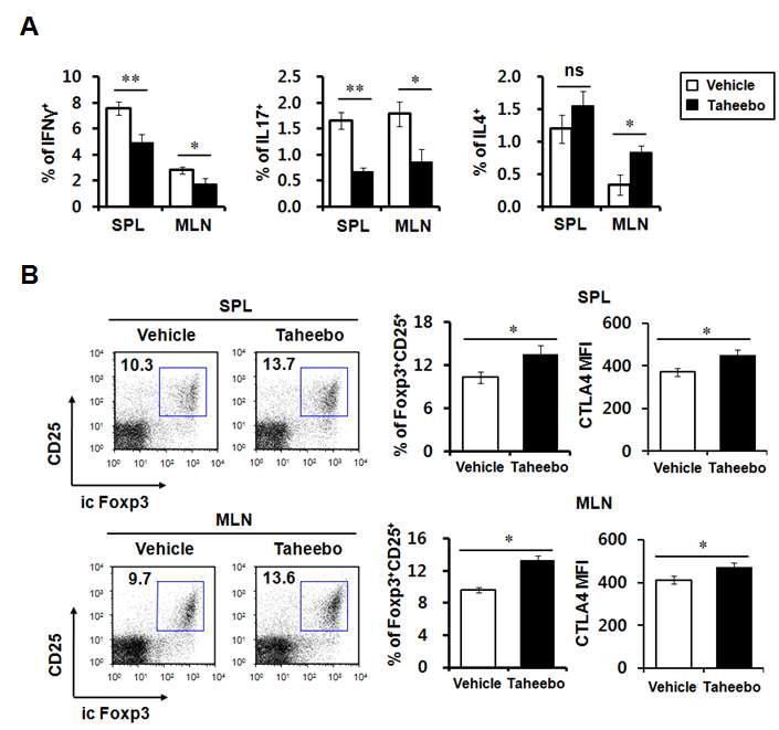 염증성 장질환에서 타히보 추출물에 의한 CD4 T 세포의 변화