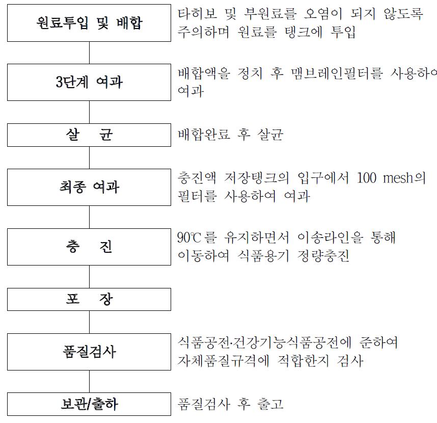 타히보 음료제형 제조 공정도